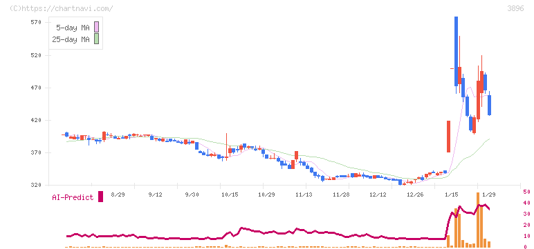 阿波製紙(3896)の日足チャート