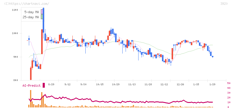 アイビーシー(3920)の日足チャート