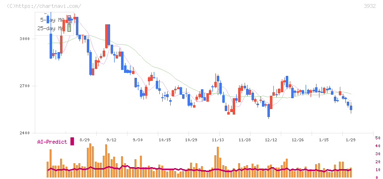 アカツキ(3932)の日足チャート