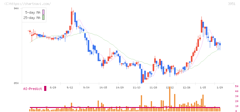 朝日印刷(3951)の日足チャート