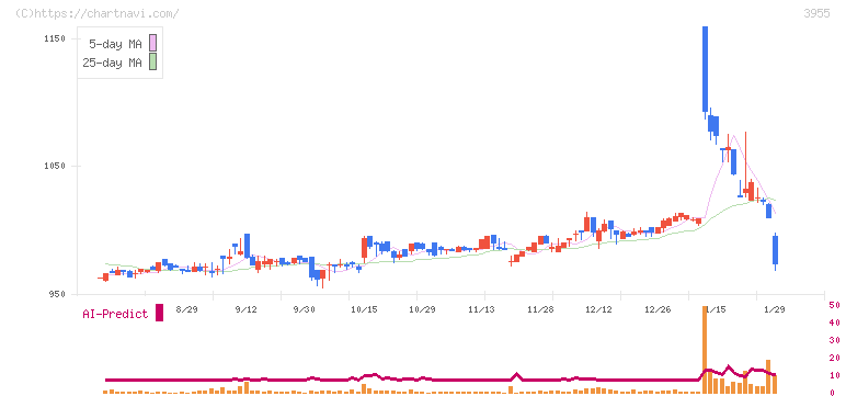 イムラ(3955)の日足チャート
