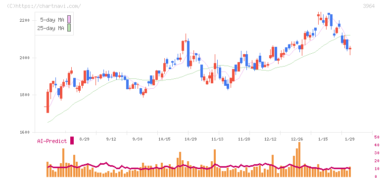 オークネット(3964)の日足チャート