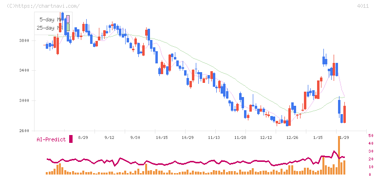 ヘッドウォータース(4011)の日足チャート
