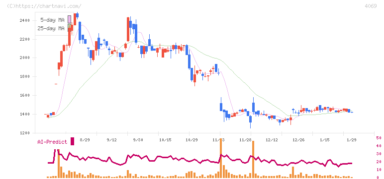 ＢｌｕｅＭｅｍｅ(4069)の日足チャート