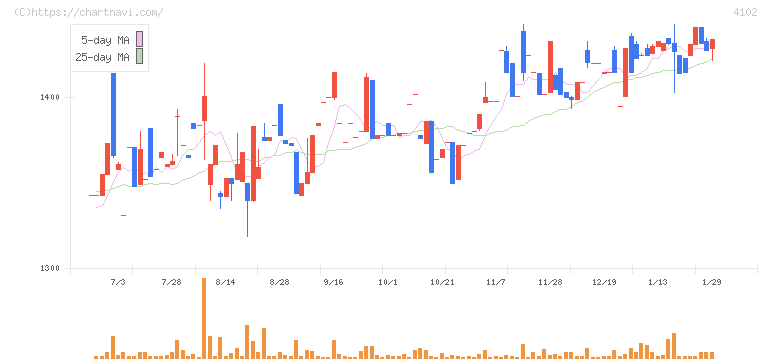 丸尾カルシウム(4102)の日足チャート