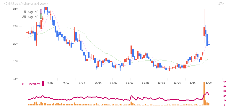 Ｋａｉｚｅｎ　Ｐｌａｔｆｏｒｍ(4170)の日足チャート