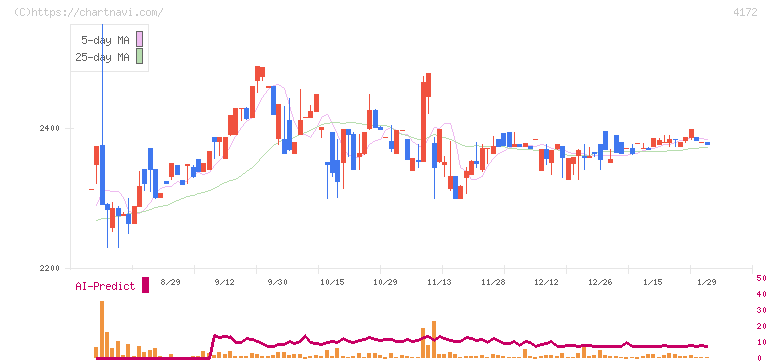 Ｈｉクラテス(4172)の日足チャート
