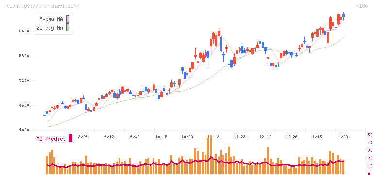 東京応化工業(4186)の日足チャート