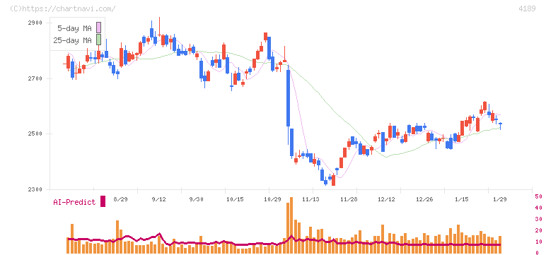 ＫＨネオケム(4189)の日足チャート