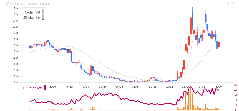 ワンダープラネット(4199)の日足チャート