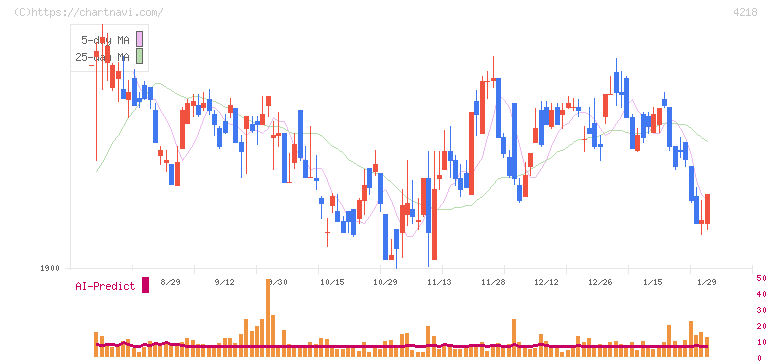 ニチバン(4218)の日足チャート