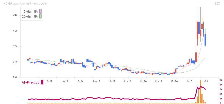 フジプレアム(4237)の日足チャート