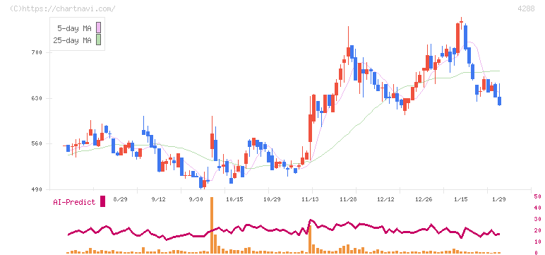 アズジェント(4288)の日足チャート