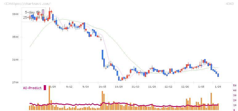 イオンファンタジー(4343)の日足チャート