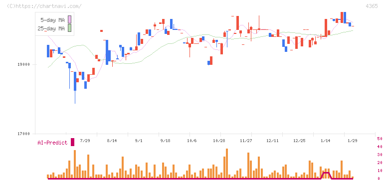 松本油脂製薬(4365)の日足チャート