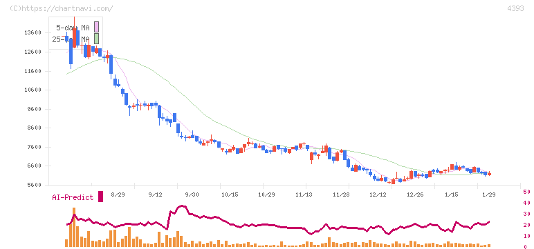 バンク・オブ・イノベーション(4393)の日足チャート