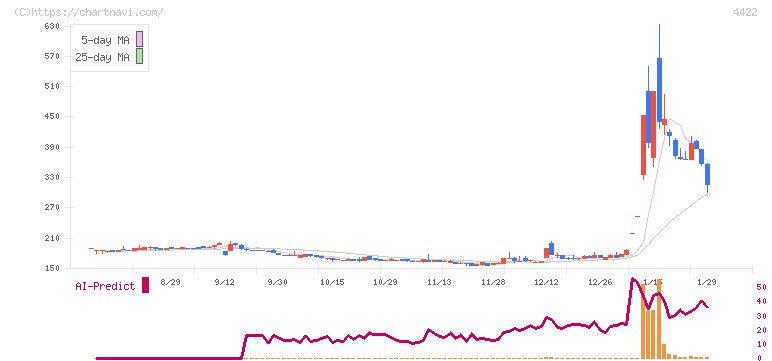 ＶＡＬＵＥＮＥＸ(4422)の日足チャート