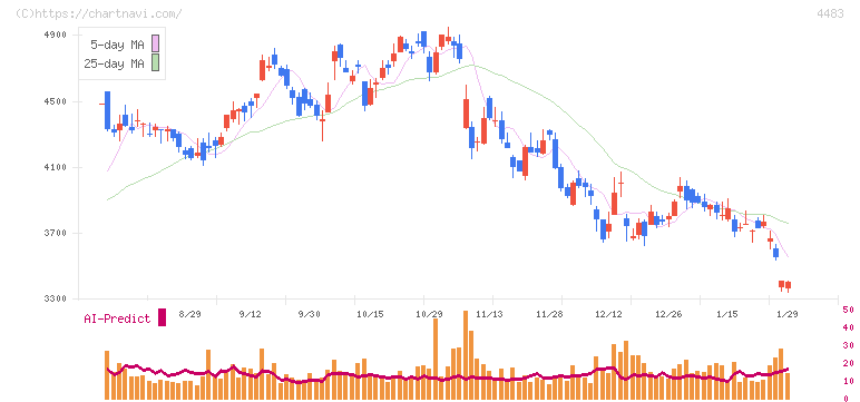 ＪＭＤＣ(4483)の日足チャート