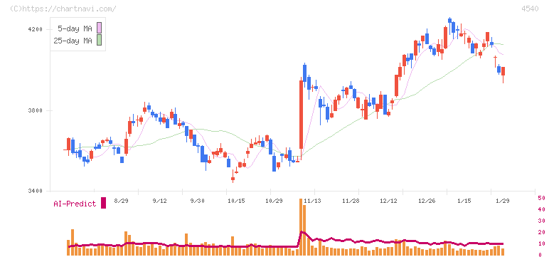 ツムラ(4540)の日足チャート