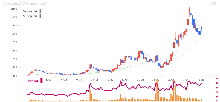 オンコリスバイオファーマ(4588)の日足チャート