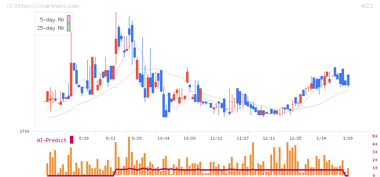 アサヒペン(4623)の日足チャート