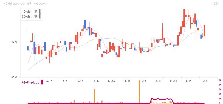 イサム塗料(4624)の日足チャート