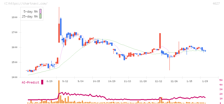 ナトコ(4627)の日足チャート