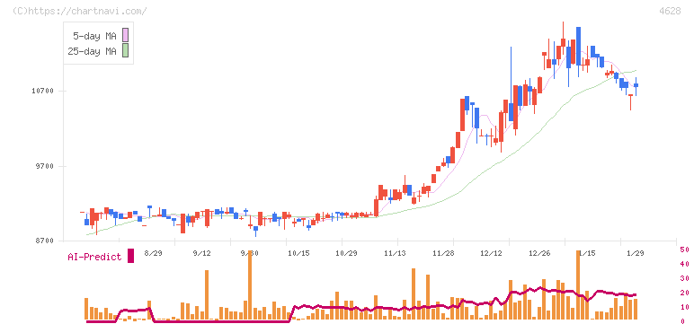 エスケー化研(4628)の日足チャート