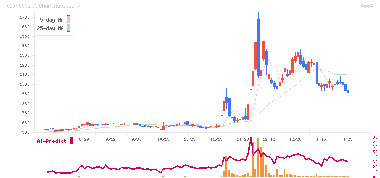 ＲＳＣ(4664)の日足チャート