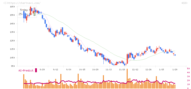 ラウンドワン(4680)の日足チャート