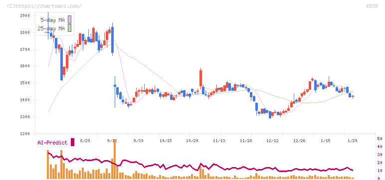 ＷＯＷＯＷ(4839)の日足チャート
