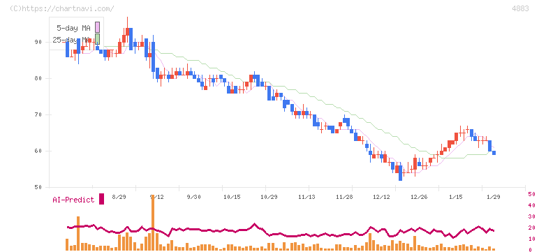 モダリス(4883)の日足チャート