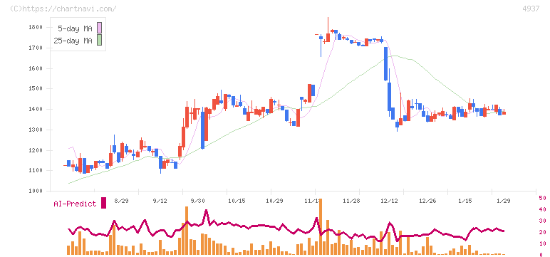 Ｗａｑｏｏ(4937)の日足チャート