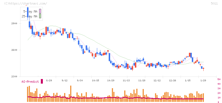 ニチレキグループ(5011)の日足チャート