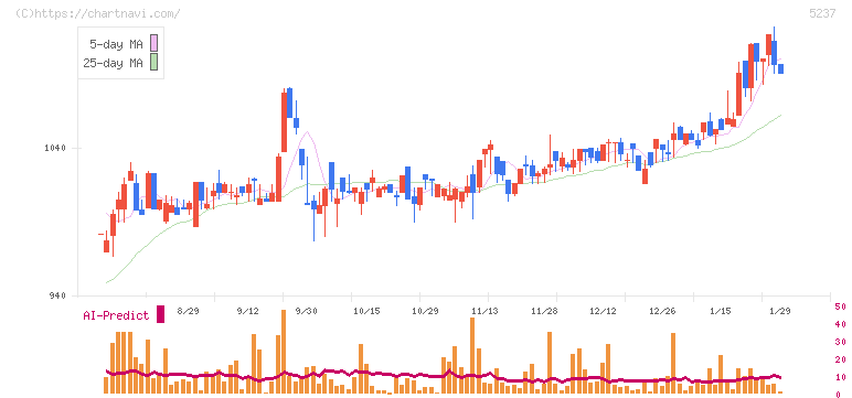 ノザワ(5237)の日足チャート