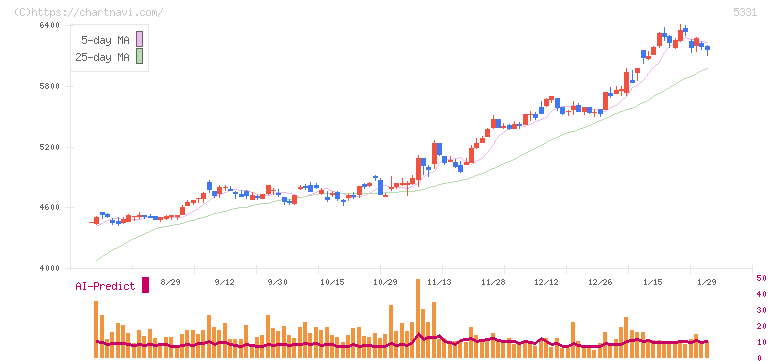 ノリタケ(5331)の日足チャート
