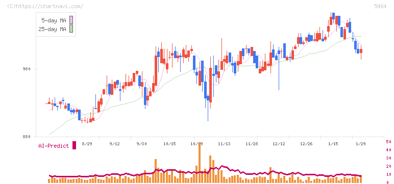 モリ工業(5464)の日足チャート