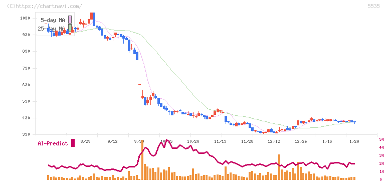 ミガロホールディングス(5535)の日足チャート