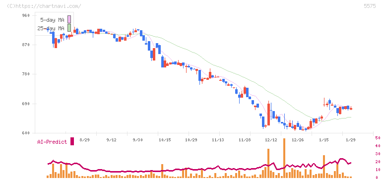 Ｇｌｏｂｅｅ(5575)の日足チャート