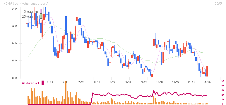 ＱＰＳ研究所(5595)の日足チャート