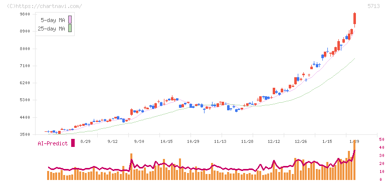 住友金属鉱山(5713)の日足チャート