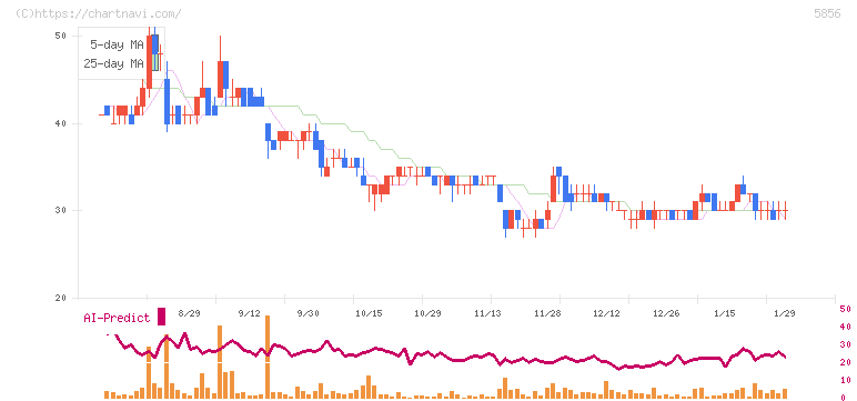 エルアイイーエイチ(5856)の日足チャート