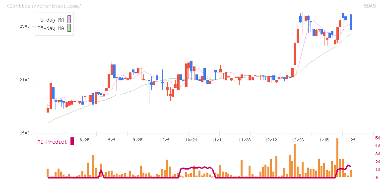 天龍製鋸(5945)の日足チャート