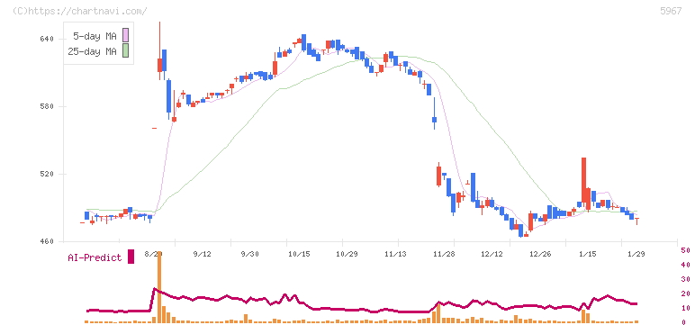 ＴＯＮＥ(5967)の日足チャート