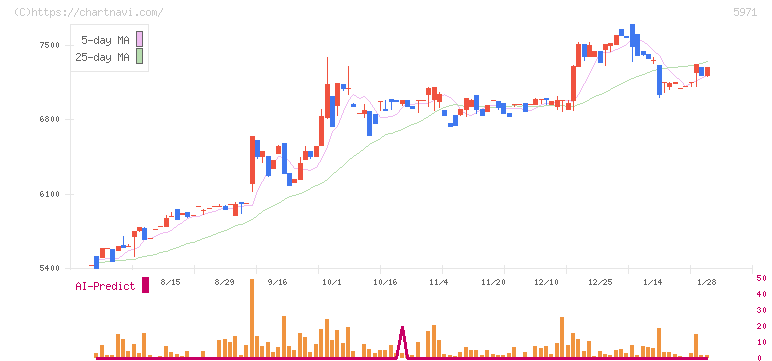 共和工業所(5971)の日足チャート