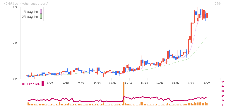 兼房(5984)の日足チャート