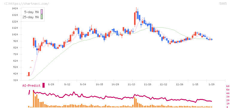 サンコール(5985)の日足チャート