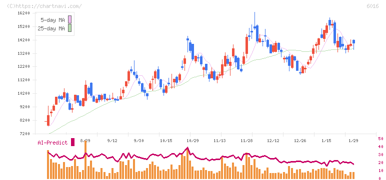 ジャパンエンジンコーポレーション(6016)の日足チャート