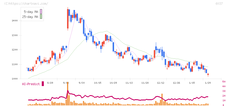 楽待(6037)の日足チャート