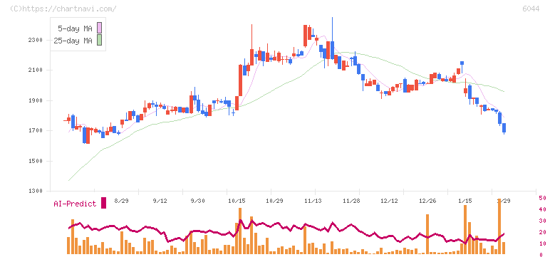 三機サービス(6044)の日足チャート